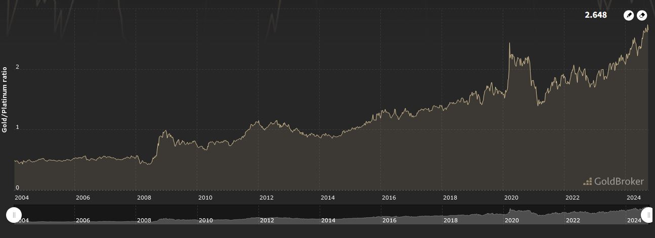 Gold Platinum Price Chart