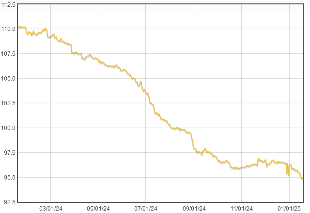 IDEX Price Chart to Jan 2025